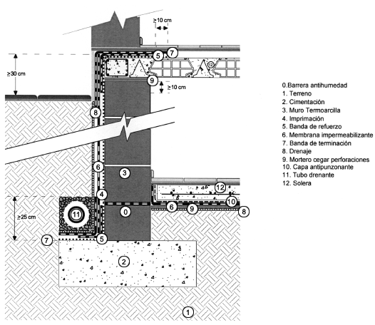 Impermeabilización de muros de sótano y soleras con drenaje de lámina